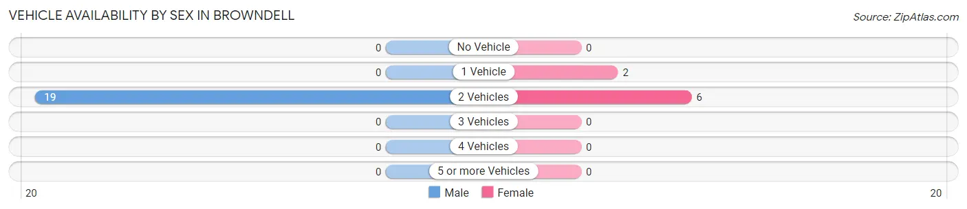 Vehicle Availability by Sex in Browndell