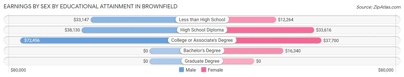 Earnings by Sex by Educational Attainment in Brownfield