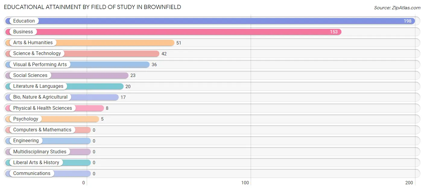 Educational Attainment by Field of Study in Brownfield