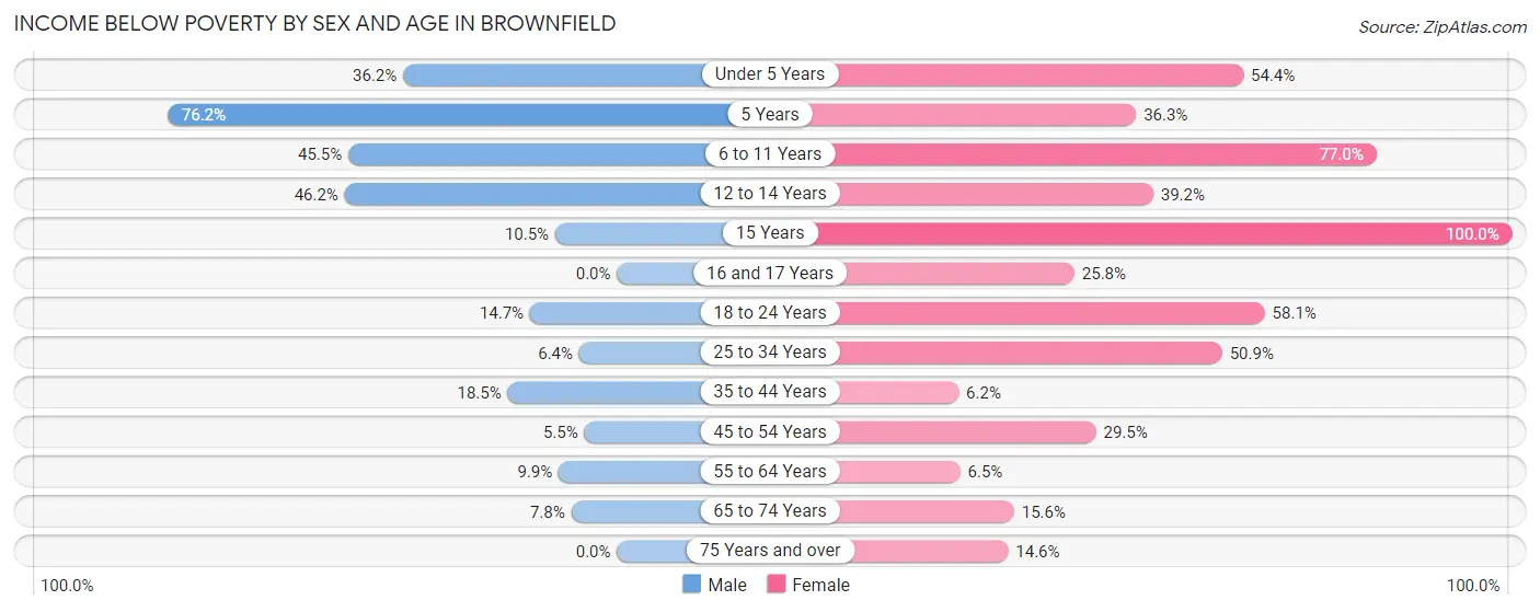 Income Below Poverty by Sex and Age in Brownfield