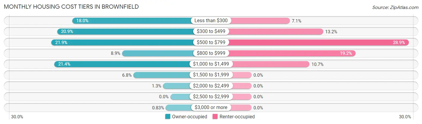Monthly Housing Cost Tiers in Brownfield