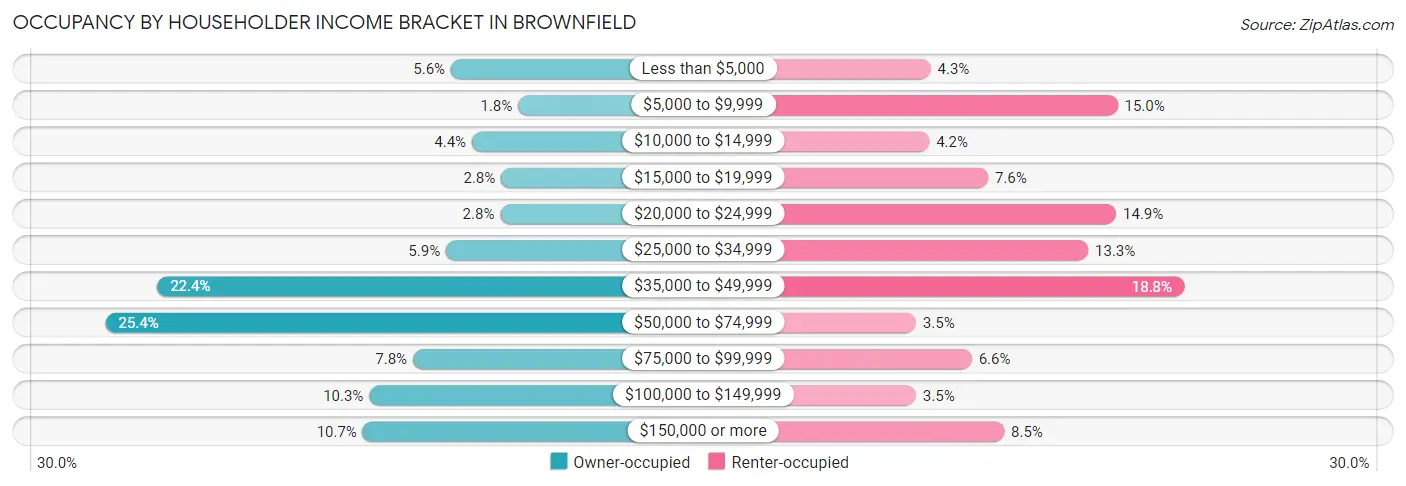 Occupancy by Householder Income Bracket in Brownfield