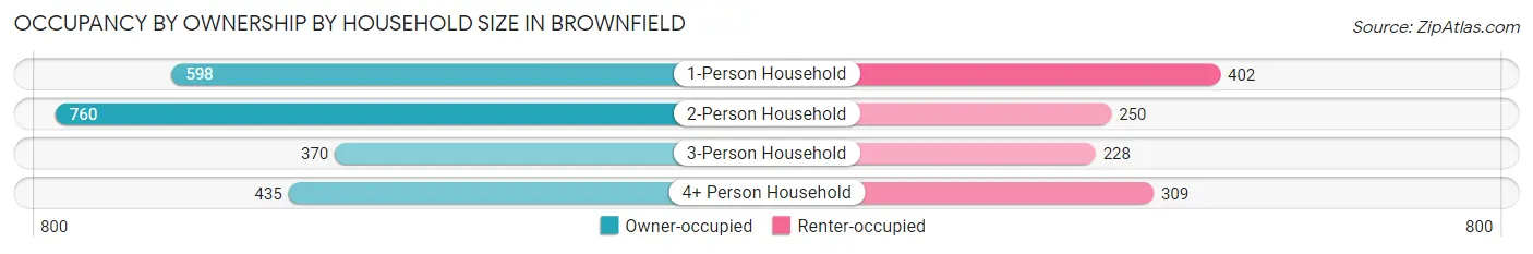 Occupancy by Ownership by Household Size in Brownfield