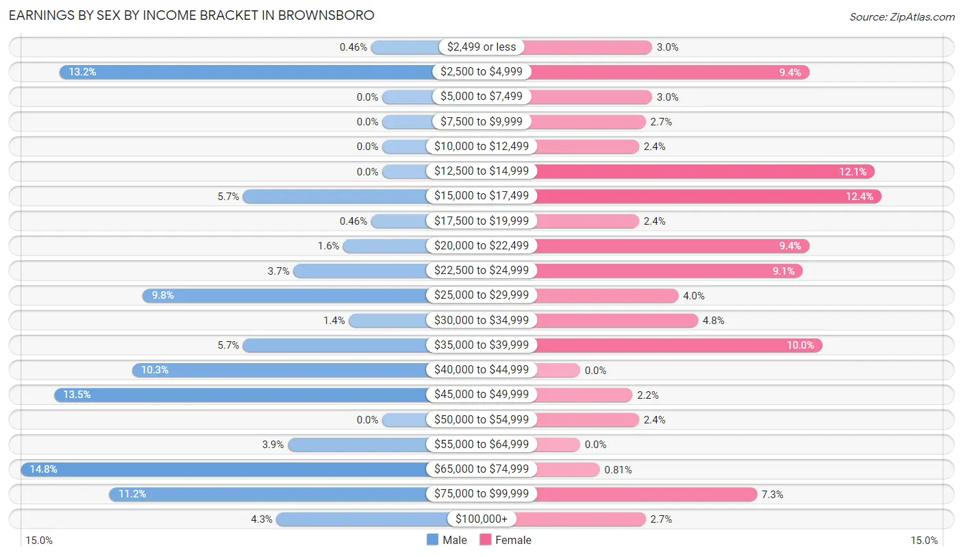 Earnings by Sex by Income Bracket in Brownsboro
