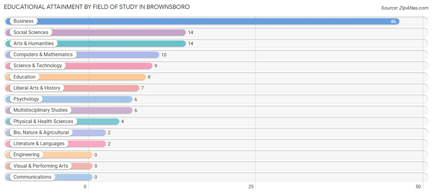 Educational Attainment by Field of Study in Brownsboro