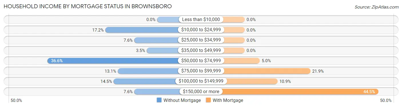 Household Income by Mortgage Status in Brownsboro