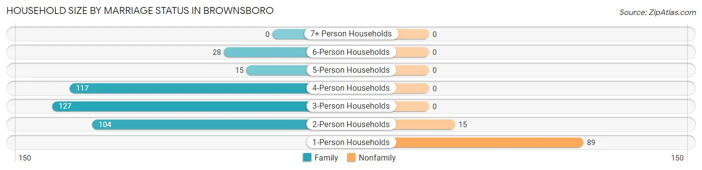 Household Size by Marriage Status in Brownsboro