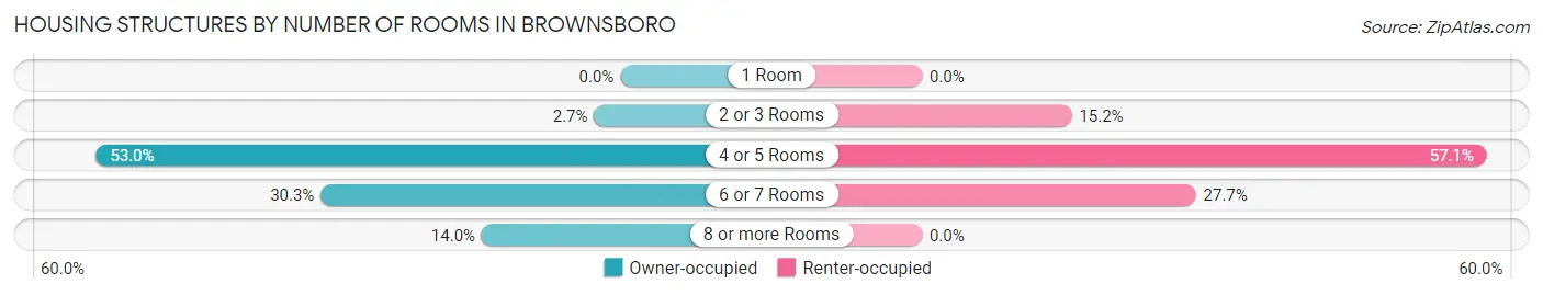 Housing Structures by Number of Rooms in Brownsboro