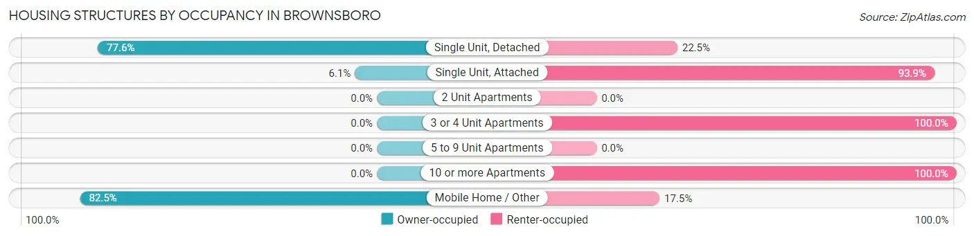 Housing Structures by Occupancy in Brownsboro