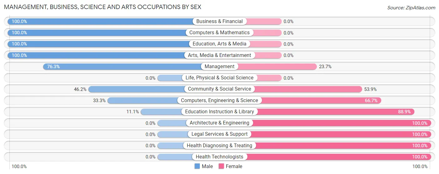 Management, Business, Science and Arts Occupations by Sex in Brownsboro