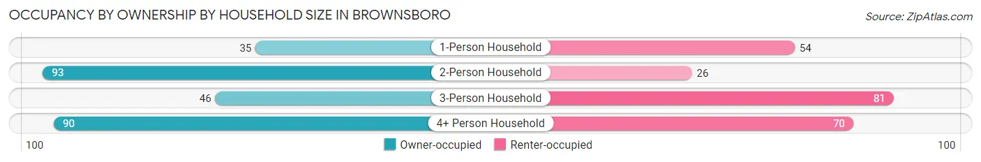 Occupancy by Ownership by Household Size in Brownsboro