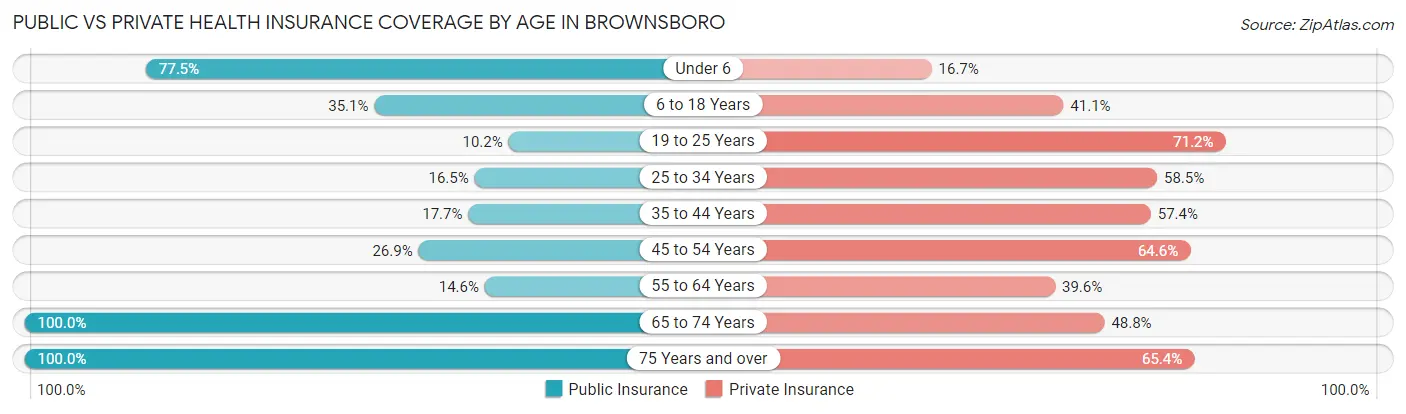 Public vs Private Health Insurance Coverage by Age in Brownsboro