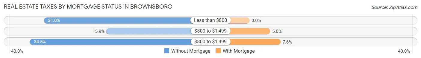 Real Estate Taxes by Mortgage Status in Brownsboro