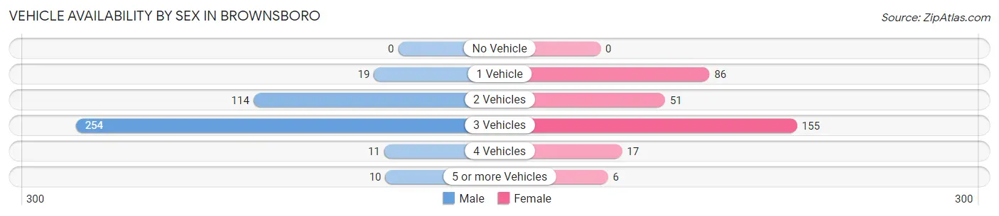 Vehicle Availability by Sex in Brownsboro