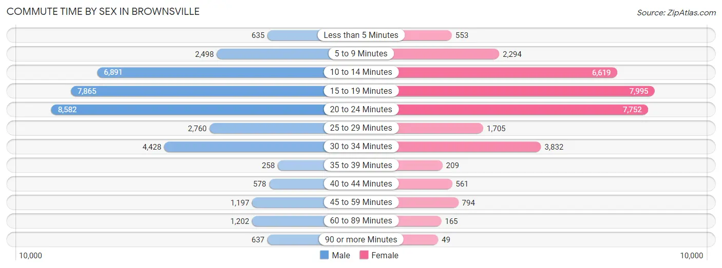 Commute Time by Sex in Brownsville