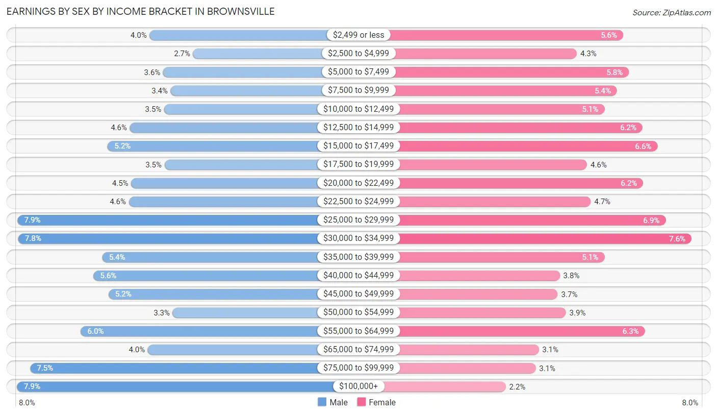 Earnings by Sex by Income Bracket in Brownsville