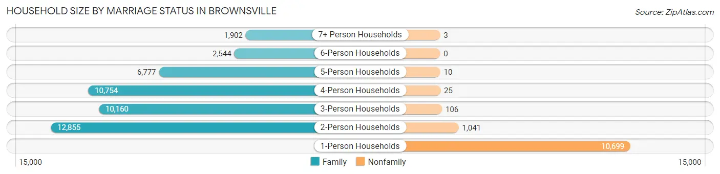 Household Size by Marriage Status in Brownsville