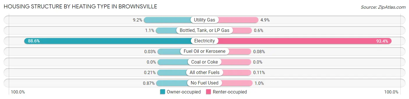 Housing Structure by Heating Type in Brownsville