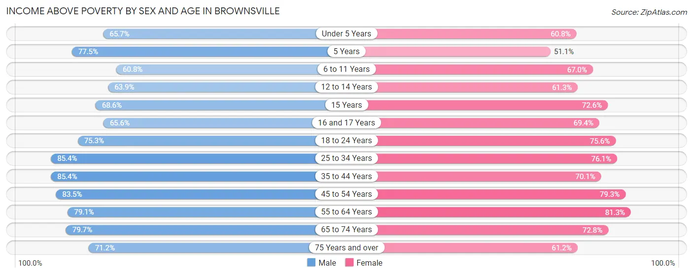 Income Above Poverty by Sex and Age in Brownsville