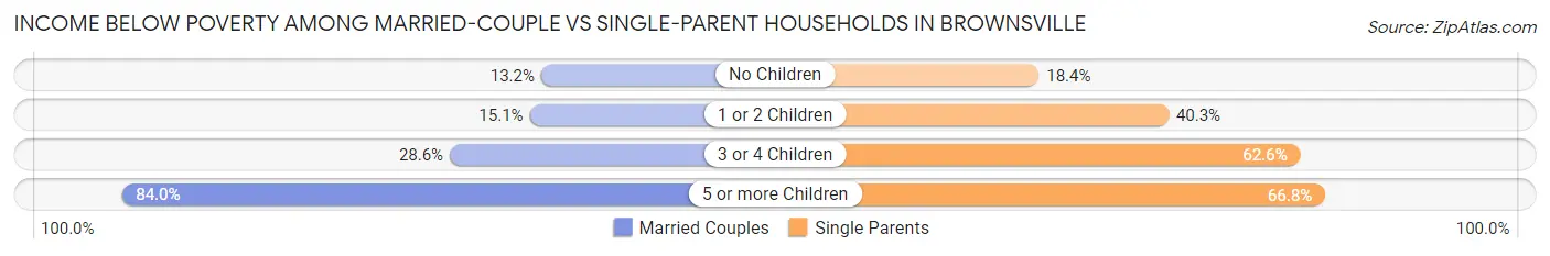 Income Below Poverty Among Married-Couple vs Single-Parent Households in Brownsville