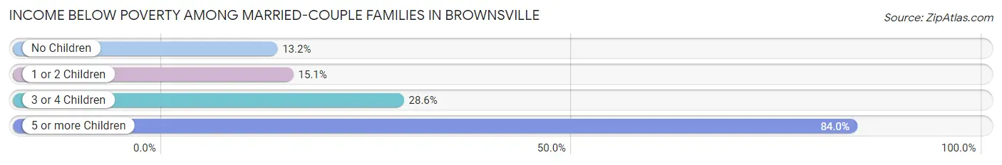 Income Below Poverty Among Married-Couple Families in Brownsville