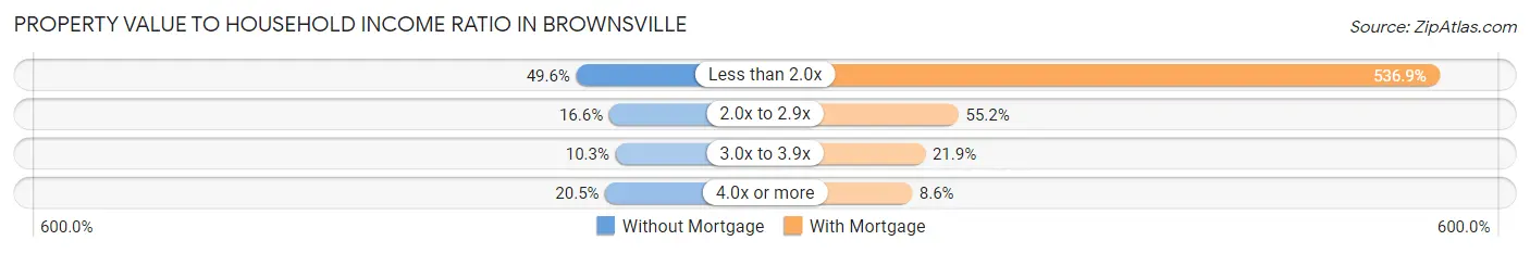 Property Value to Household Income Ratio in Brownsville