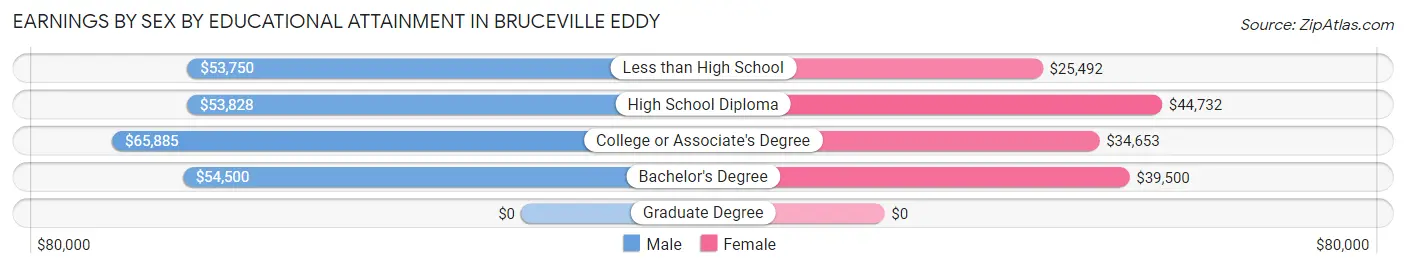 Earnings by Sex by Educational Attainment in Bruceville Eddy