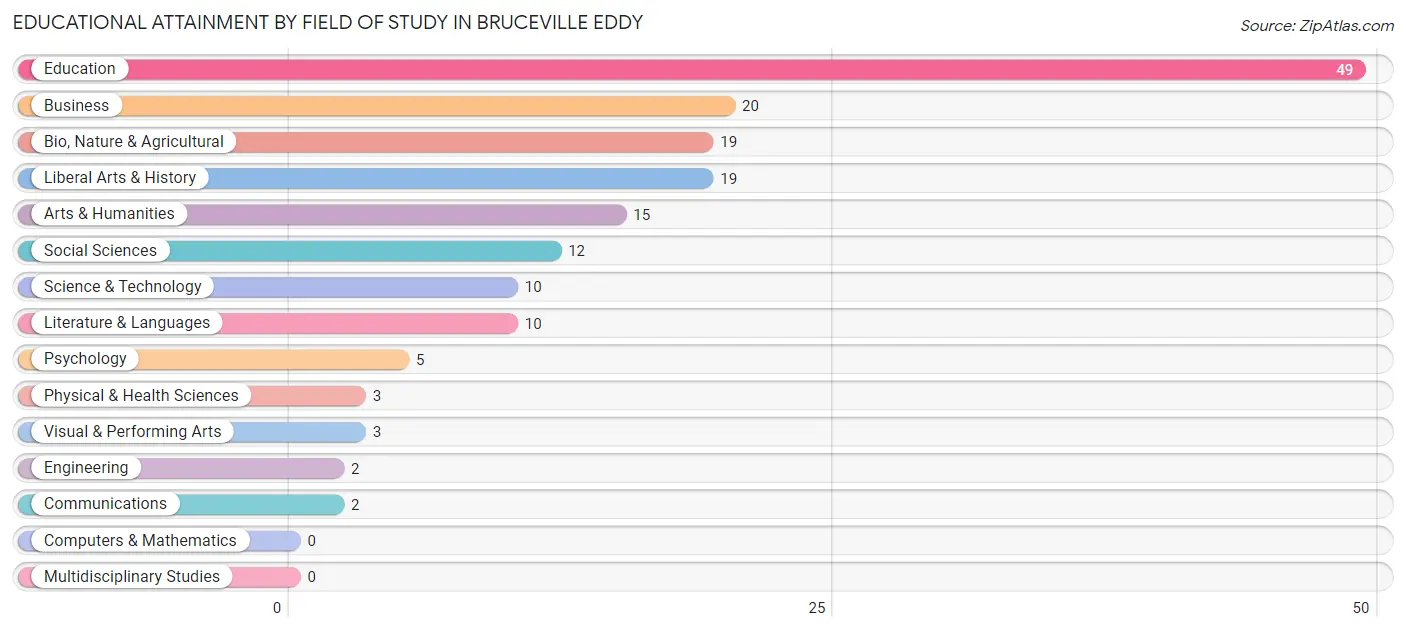 Educational Attainment by Field of Study in Bruceville Eddy
