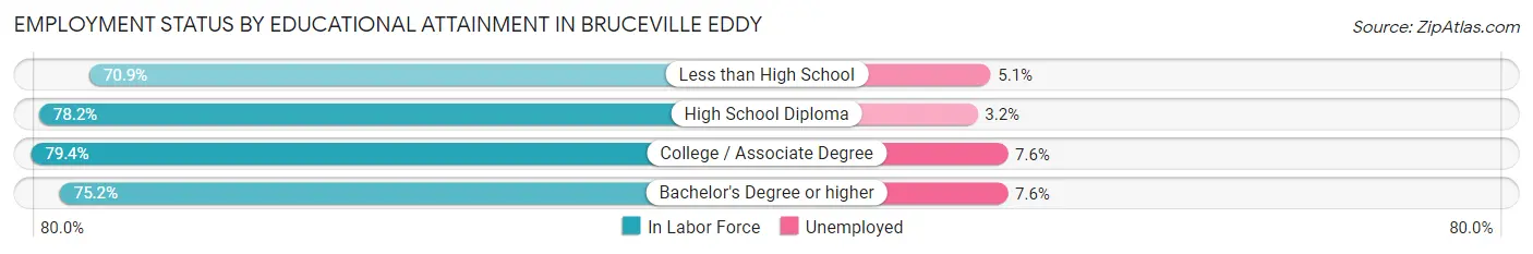 Employment Status by Educational Attainment in Bruceville Eddy