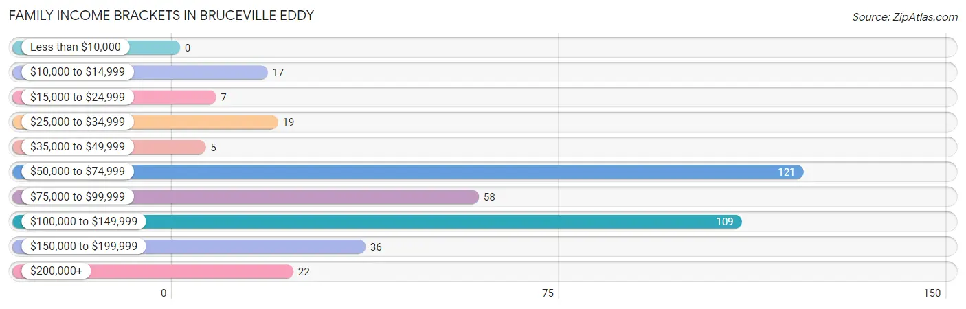 Family Income Brackets in Bruceville Eddy