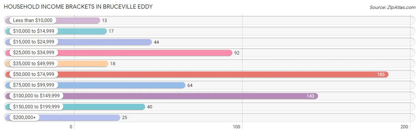 Household Income Brackets in Bruceville Eddy