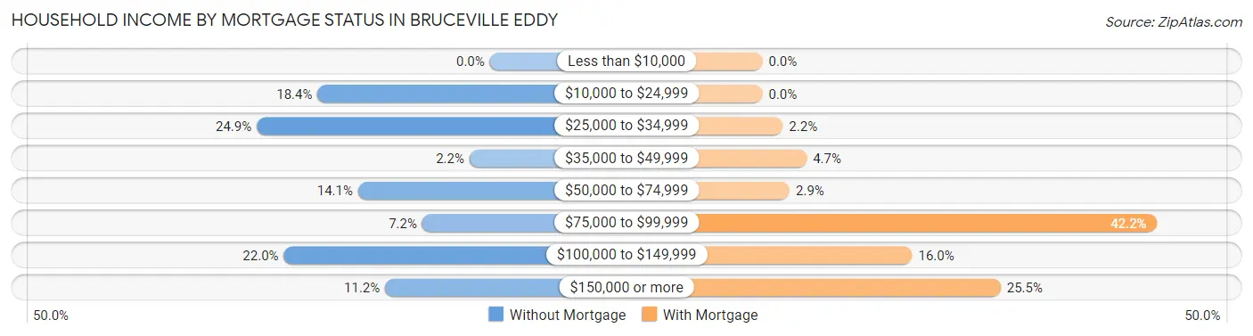 Household Income by Mortgage Status in Bruceville Eddy