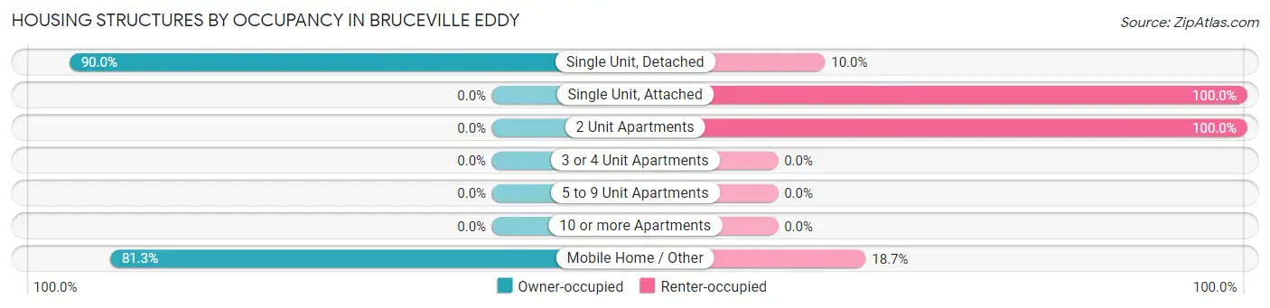 Housing Structures by Occupancy in Bruceville Eddy