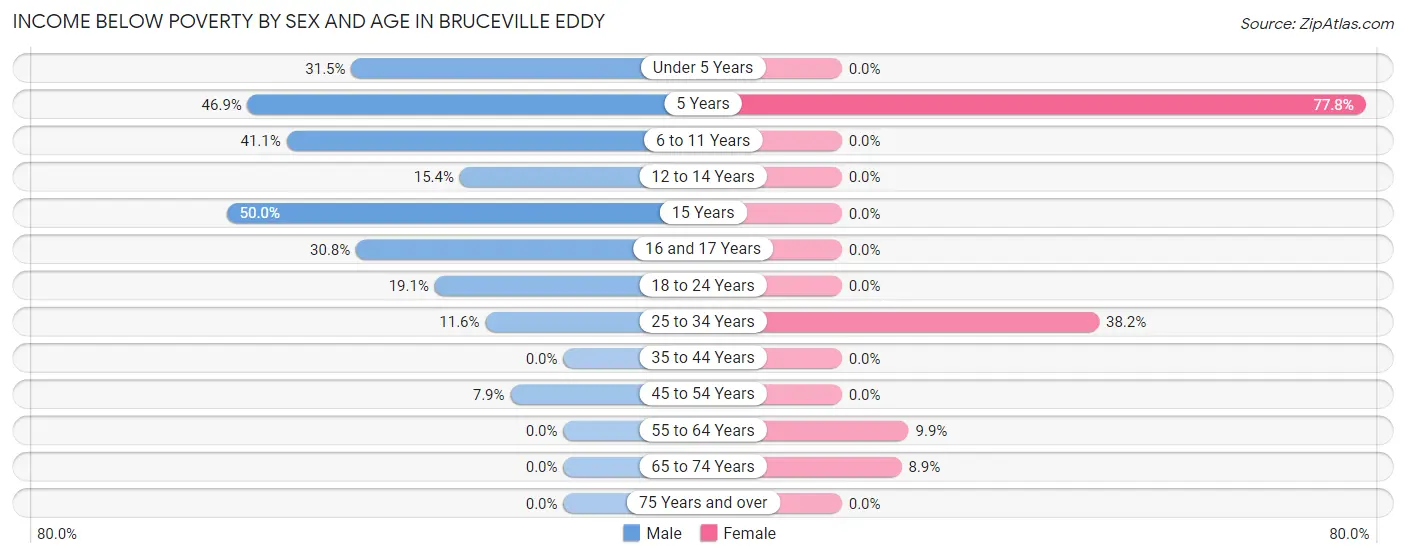 Income Below Poverty by Sex and Age in Bruceville Eddy