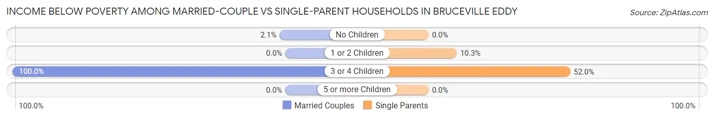 Income Below Poverty Among Married-Couple vs Single-Parent Households in Bruceville Eddy