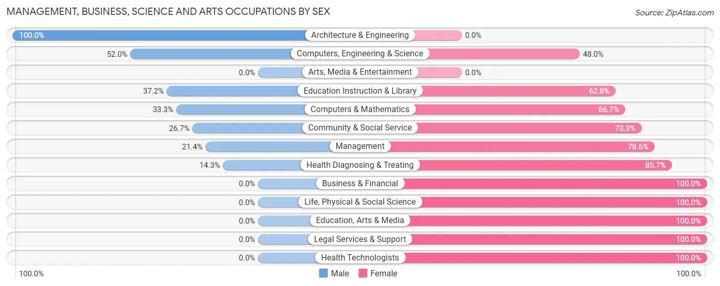 Management, Business, Science and Arts Occupations by Sex in Bruceville Eddy