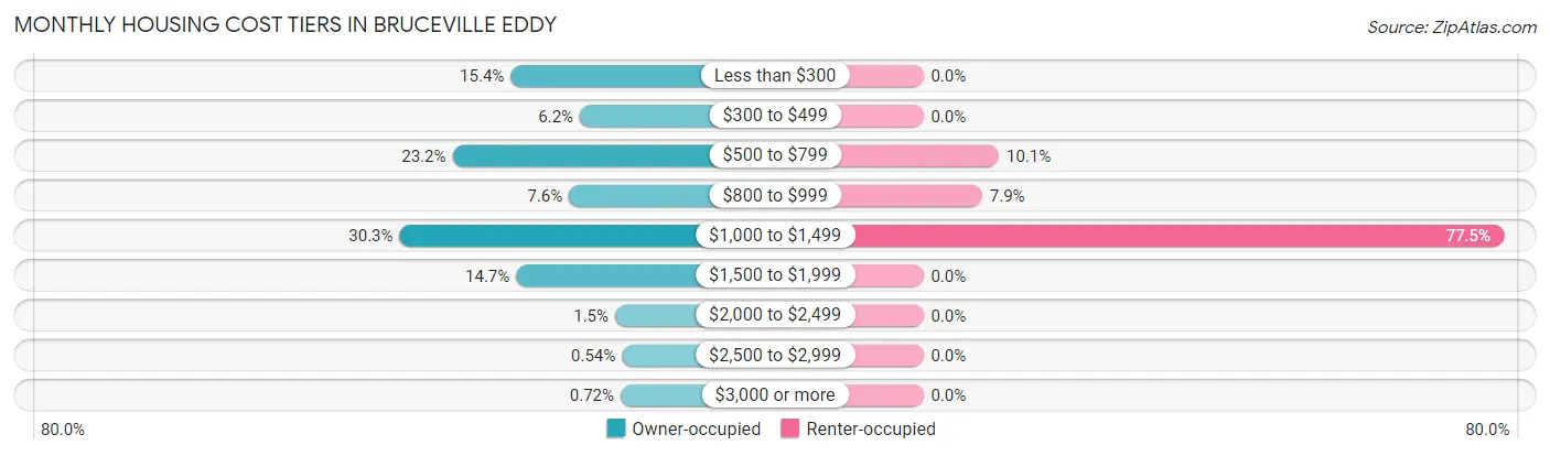Monthly Housing Cost Tiers in Bruceville Eddy
