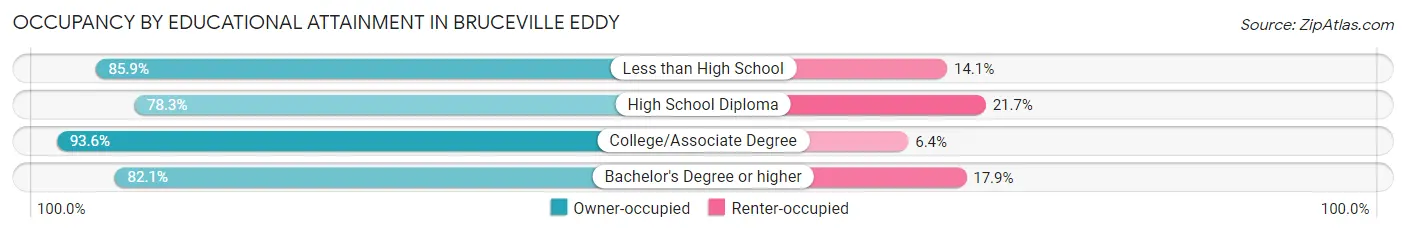 Occupancy by Educational Attainment in Bruceville Eddy