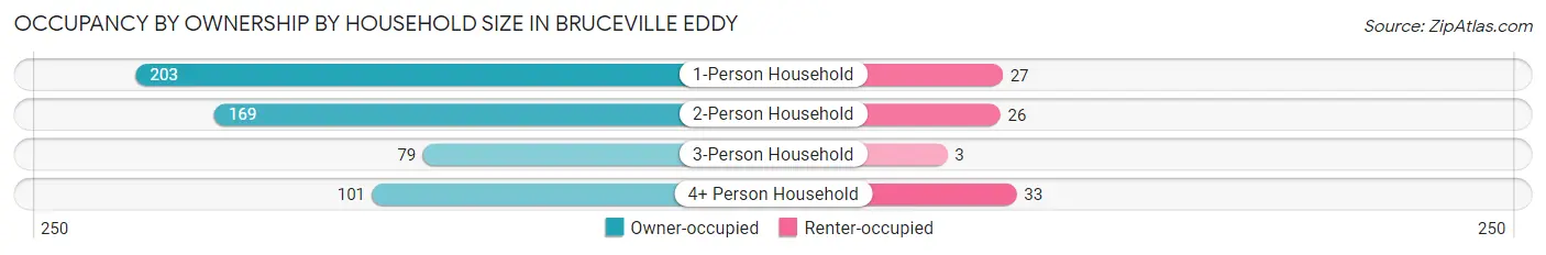 Occupancy by Ownership by Household Size in Bruceville Eddy