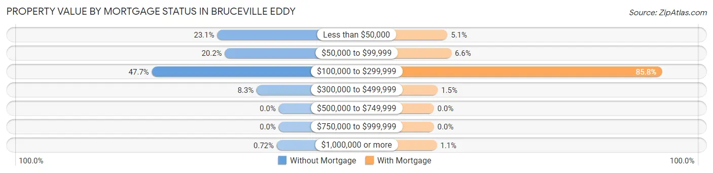 Property Value by Mortgage Status in Bruceville Eddy
