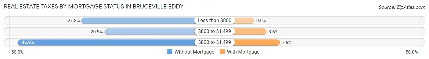 Real Estate Taxes by Mortgage Status in Bruceville Eddy
