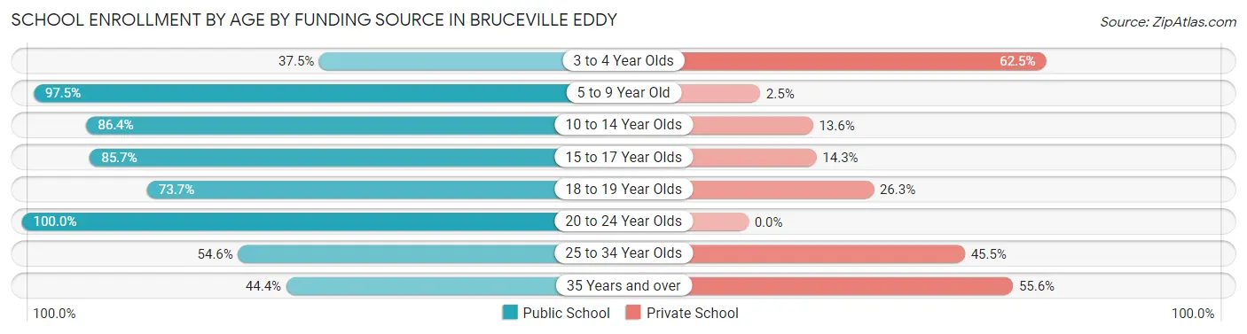 School Enrollment by Age by Funding Source in Bruceville Eddy