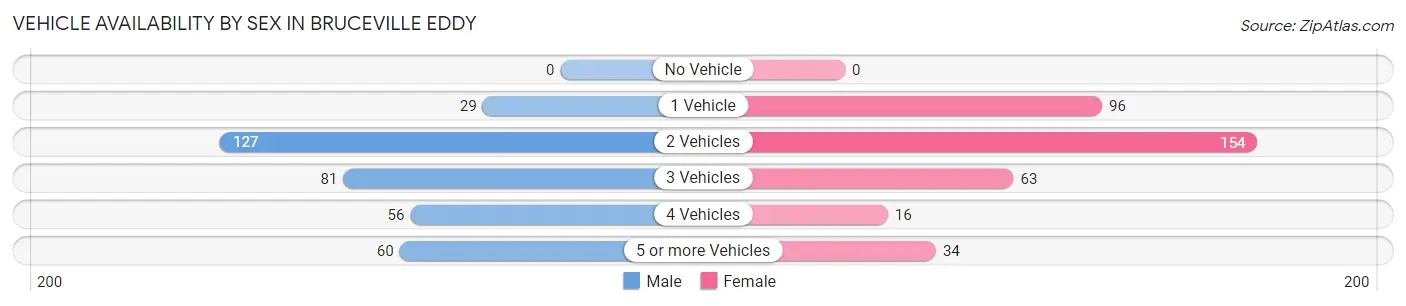Vehicle Availability by Sex in Bruceville Eddy
