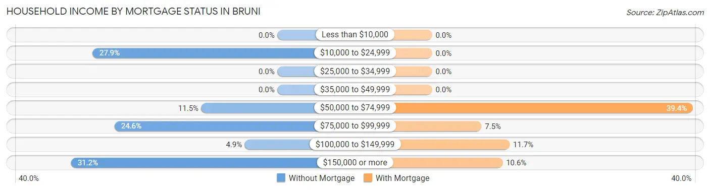 Household Income by Mortgage Status in Bruni