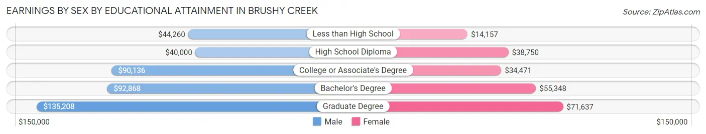 Earnings by Sex by Educational Attainment in Brushy Creek