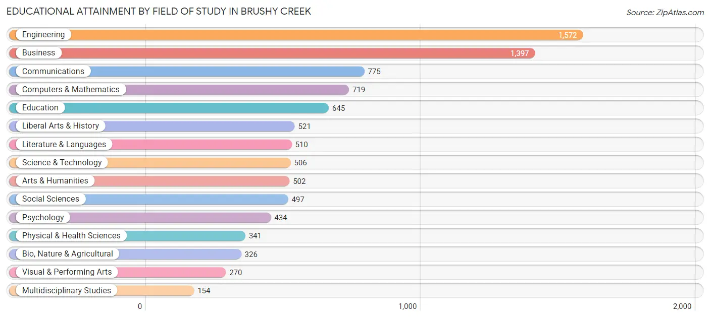 Educational Attainment by Field of Study in Brushy Creek