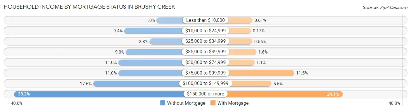Household Income by Mortgage Status in Brushy Creek