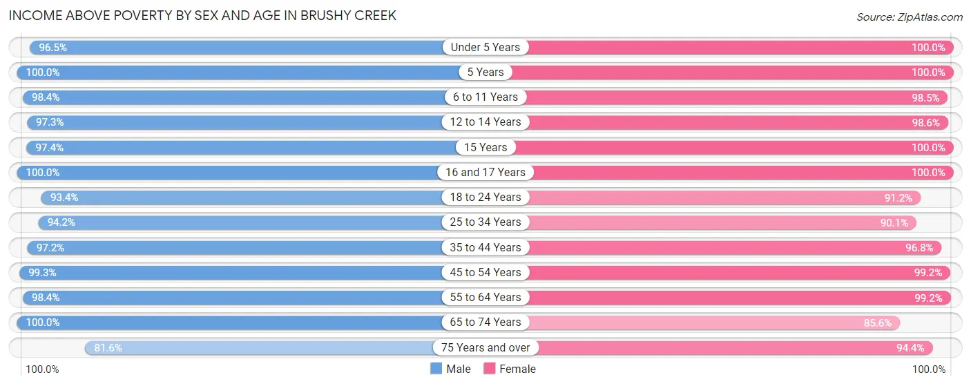 Income Above Poverty by Sex and Age in Brushy Creek