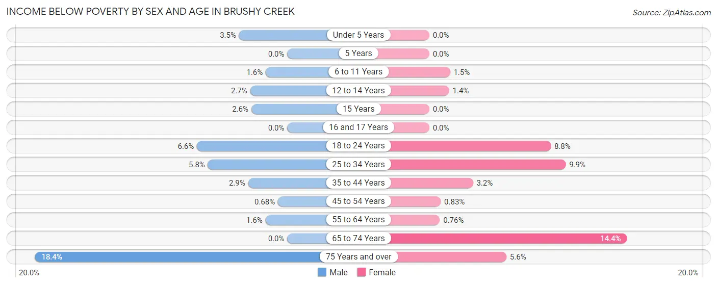 Income Below Poverty by Sex and Age in Brushy Creek
