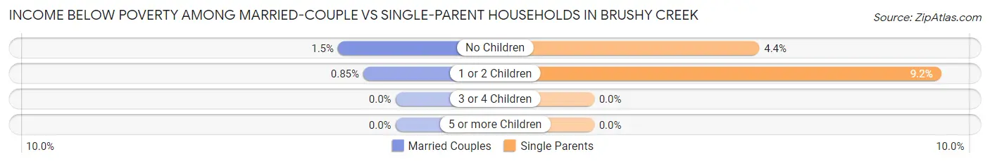 Income Below Poverty Among Married-Couple vs Single-Parent Households in Brushy Creek